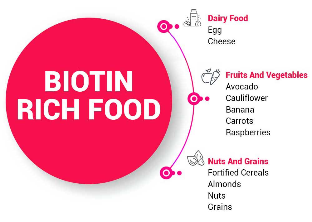 Biotin Rich Food